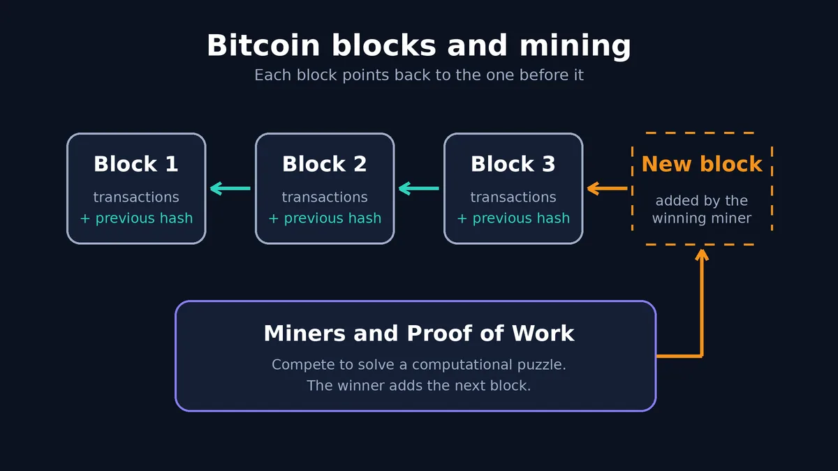 Diagram of linked Bitcoin blocks with miners using Proof of Work to add a new block