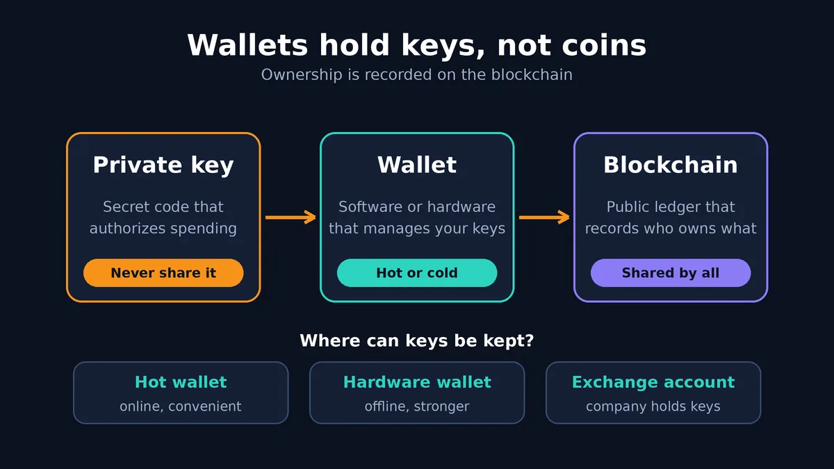 Concept diagram showing a Bitcoin wallet and private key that prove ownership recorded on the blockchain